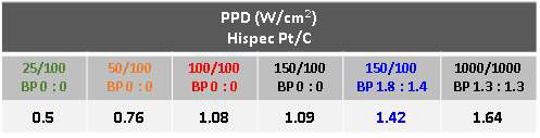 AEM: PFTP, AEI: PFBP, 80 ℃, 75/100 %RH (A/C) 조건에 서 AEMFC 전기화학 성능 비교