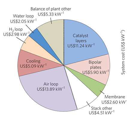 구성 요소별 PEMFC 시스템의 비용 분석 (2014 DOE 전략분석 보고서) 점섬 왼쪽: Stack, 오른쪽: Balance of plant