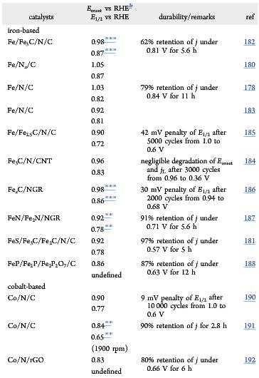 비귀금속계 촉매 산소환원반응 활성 (ACS catal. 5(2015) 4643)