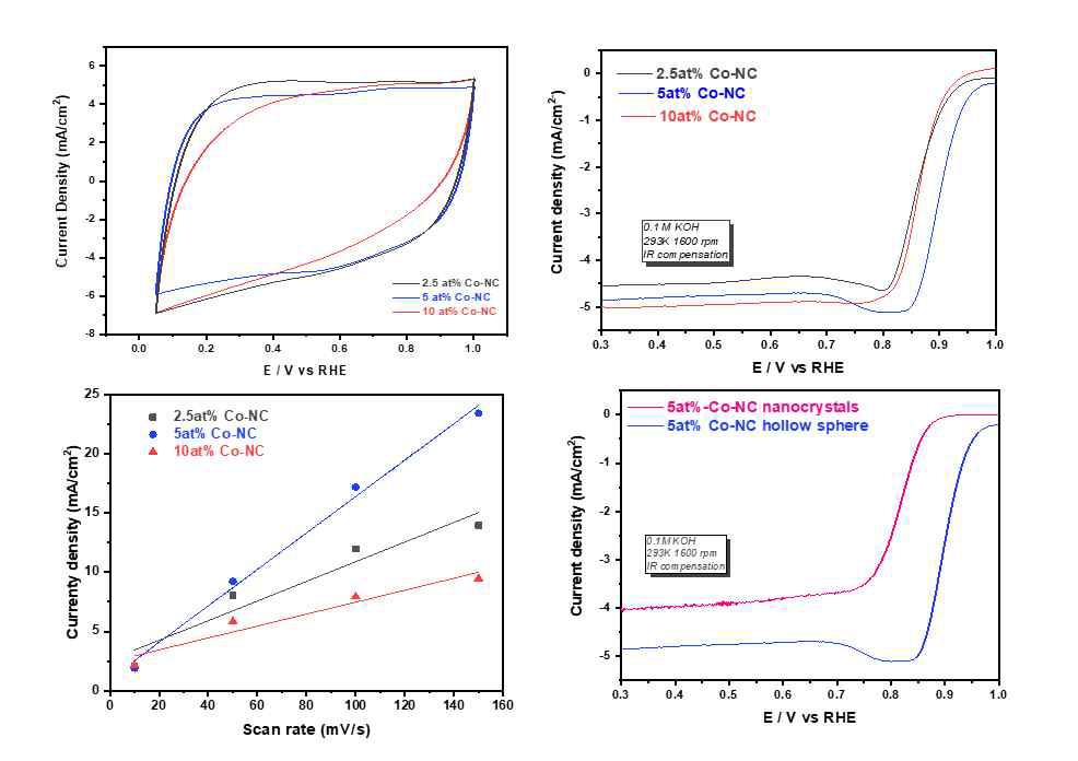 Co/Zn 비율에 따른 Co-NC촉매의 전기화학적 특성 및 산소환원반응 결과