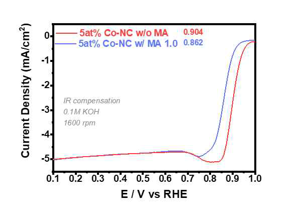 멜라민이 첨가된 Co-NC(파란색)와 첨가되지않은 Co-NC(빨간색)에 대한 산소환원반응 결과