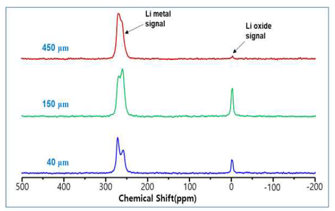 두께(위로부터 450, 150, 40 μm)가 다른 리튬 금속 포일의 7Li 고체 NMR 스펙트럼들