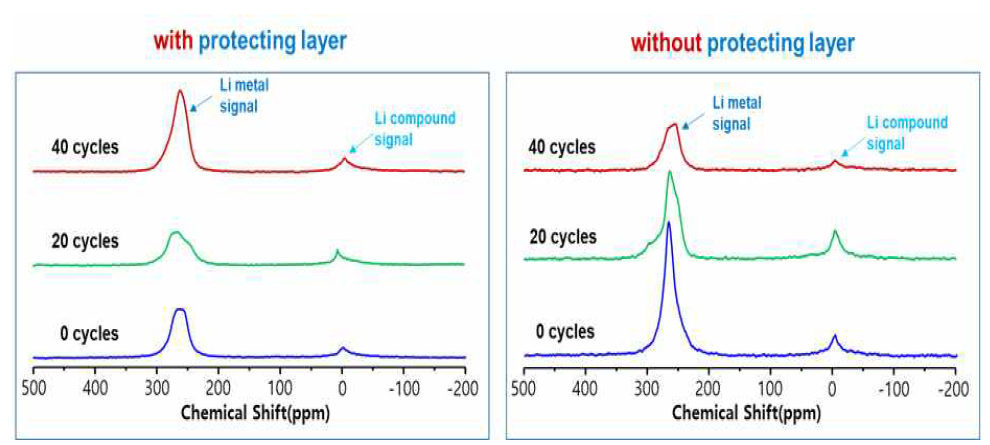 보호막을 사용한 경우(왼쪽)와 사용하지 않은 경우(오른쪽) 각각에 대하여 충방전 횟수(위로부터 40, 20, 0 cycles)를 달리 한 리튬배터리의 7Li 고체 NMR 스펙트럼들