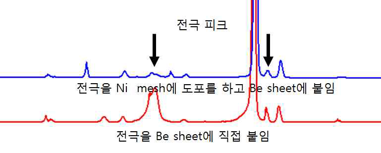 전극을 Ni mesh에 도포한 후 Be sheet에 붙여 측정한 결과와 Be sheet에 직접 붙여 측정한 결과 비교