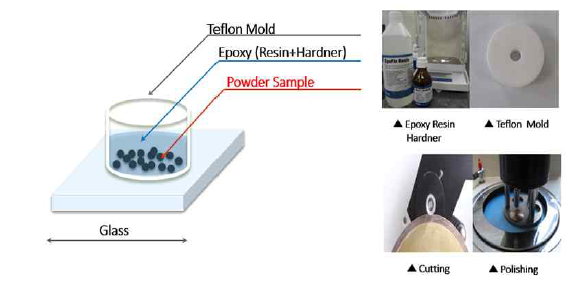 NanoSIMS 특성분석을 위한 양극 활물질 단면 전처리법