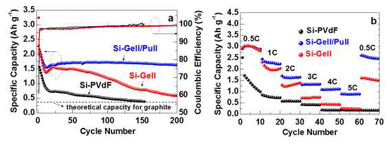 Si-PVdF, Si-Gell 그리고 Si-Gell/Pull 셀의 (a) 사이클과 (b) C-rate 사이클 특성 결과