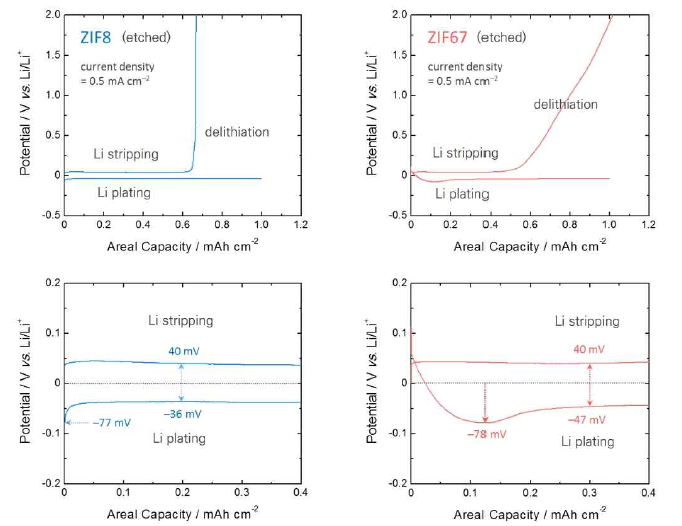 ZIF8 (左) 및 ZIF67 (右) 탄소 구조체의 DC 충·방전 거동 측정 결과