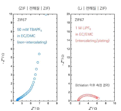 TBA 이온 및 Li 이온이 함유된 전해질에서의 ZIF67 탄소 구조체 AC 임피던스 측정