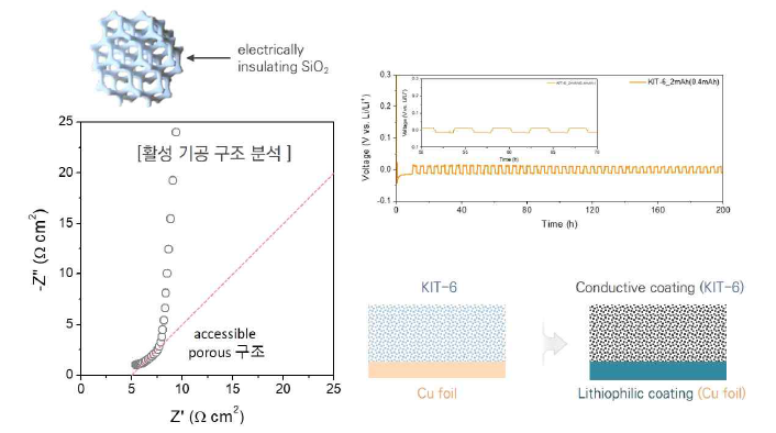 KIT-6 기반 mesoporous 3D 구조체의 AC 임피던스 측정 결과 및 전기화학적 특성 향상 방안