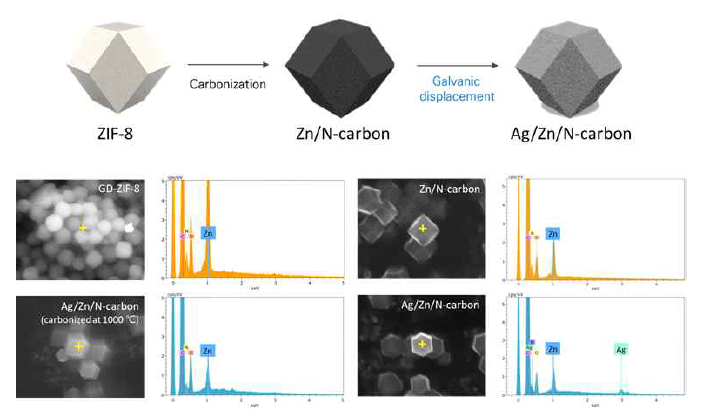 MOF 기반 Ag/Zn/N-carbon 구조체 합성법 및 galvanic displacement 공정 변화에 따른 EDS 원소 분석 결과