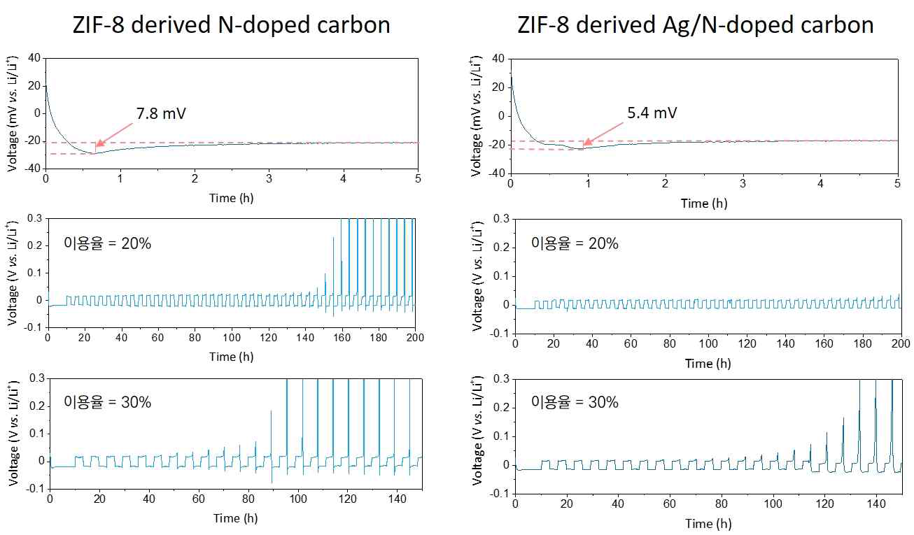Zn/N-carbon 구조체의 Li 저장 거동(左), Ag/Zn/N-carbon 구조체의 Li 저장 거동(右)