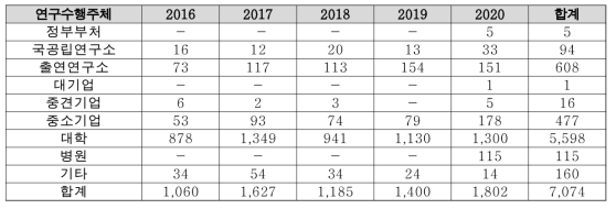 연구수행주체별 과제 수 (단위 : 건)