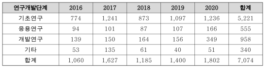 연구개발단계별 과제 수 (단위 : 건)