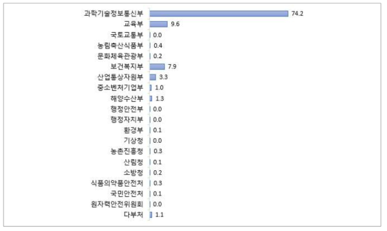 연도별 정부 투자연구비 현황 (단위 : %)