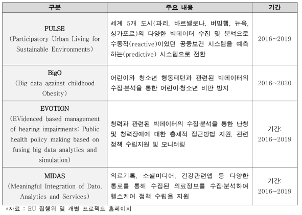 헬스케어의 빅데이터 활용 프로젝트( Horizon 2020 펀드 연구)