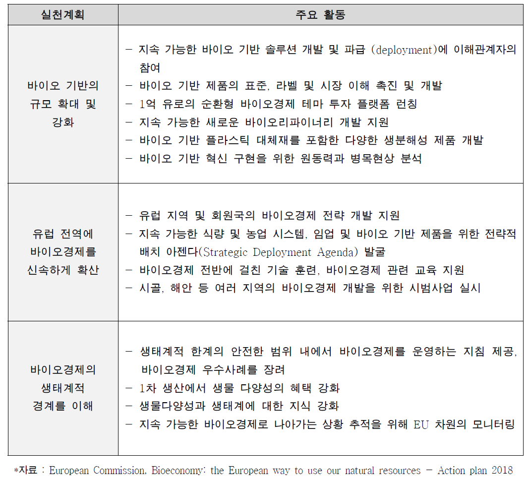 ‘지속 가능한 유럽을 위한 새로운 바이오 경제전략’의 3대 실천계획 및 주요 활동