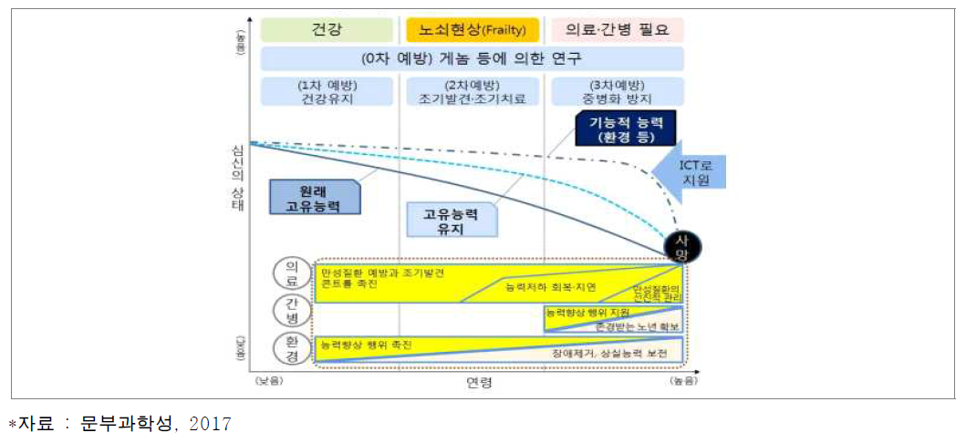 일본의 제5기 과학기술기본계획 Society 5.0에서의 건강수명 연장을 위한 ICT 활용계획