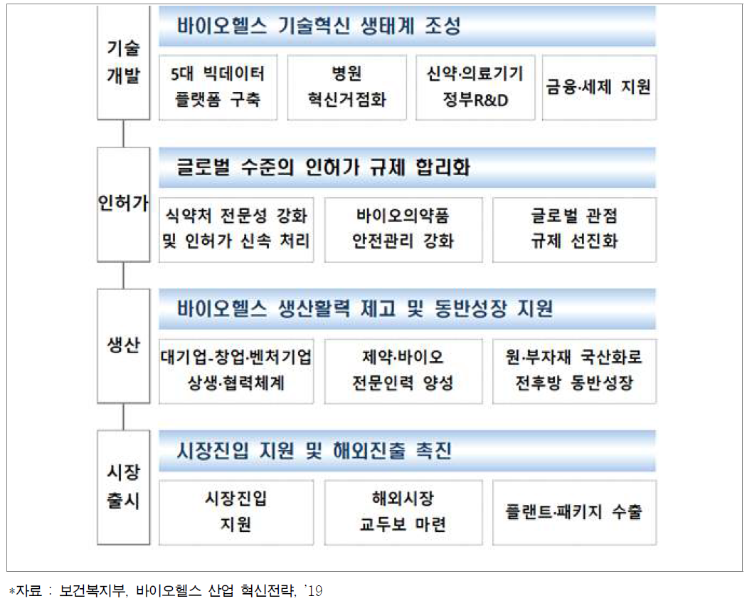 바이오헬스 산업 주요 추진 과제