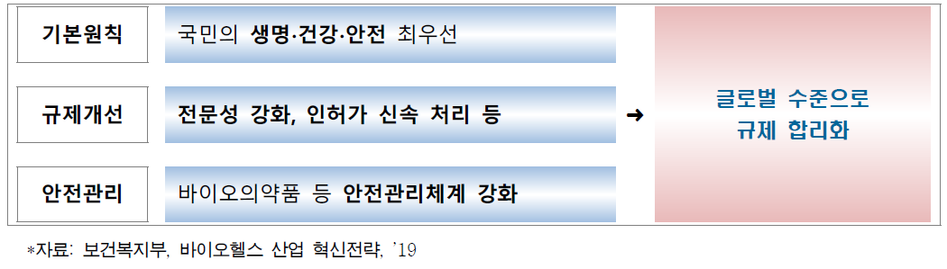 글로벌 수준의 인허가 규제 합리화 추진 전략