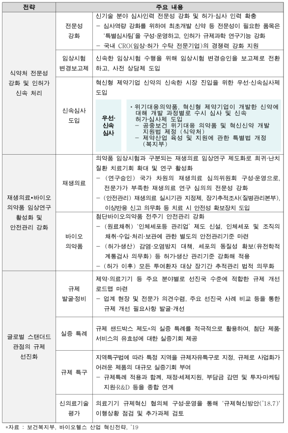 글로벌 수준의 인허가 규제 합리화 추진 전략