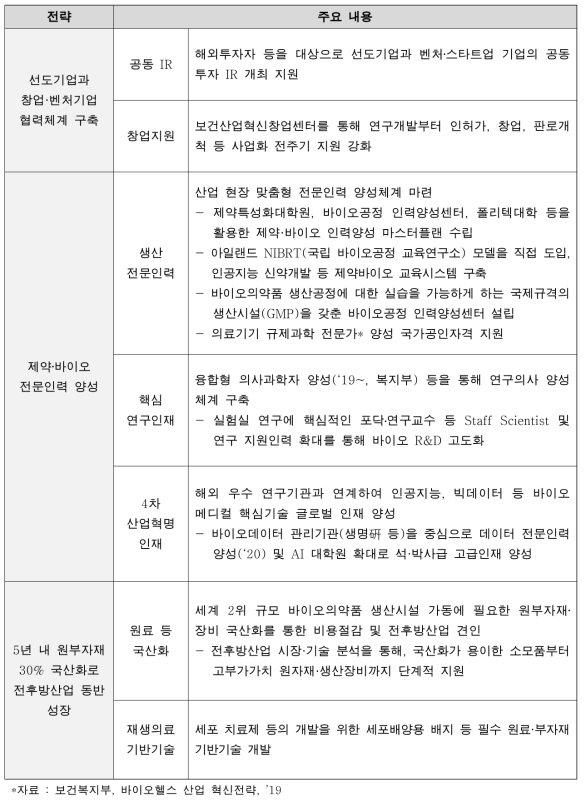 바이오헬스 생산활력 제고 및 동반성장 지원 전략