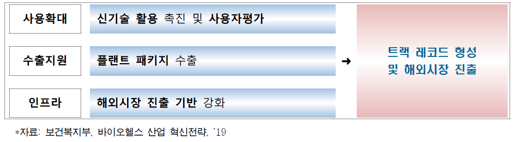 시장진입 지원 및 해외진출 촉진 전략