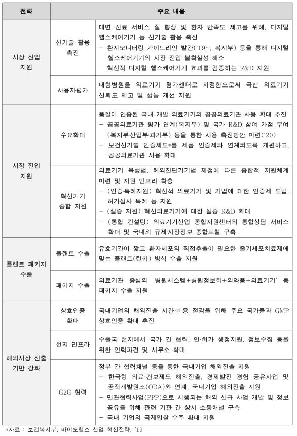 시장진입 지원 및 해외진출 촉진 전략