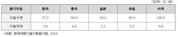 한국의 디지털 헬스케어 기술 수준 및 격차