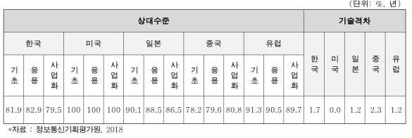 한국의 헬스케어 ICT 기술 수준 및 격차