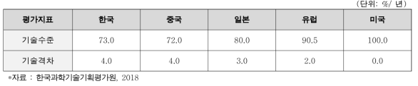 한국의 바이오마커 기술 수준 및 격차