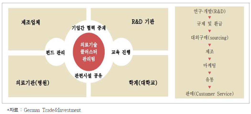 독일 의료기술 클러스터 가치사슬