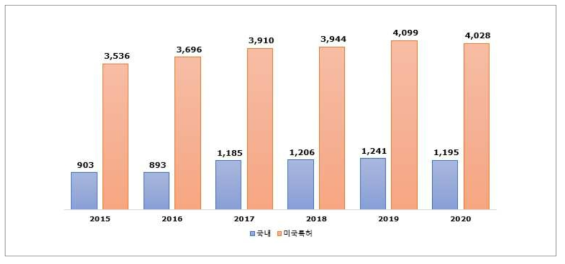 바이오분야 연도별 국내외 특허 수 (단위 : 건수)