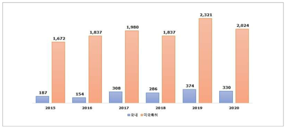 신약분야 연도별 국내외 특허 수 (단위 : 건수)