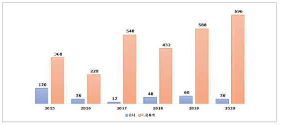 뇌공학 분야 연도별 국내외 특허 수 (단위 : 건수)