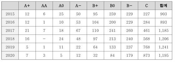 바이오분야 국내 연도별 특허등급 (단위 : 건수)