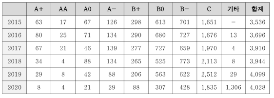 바이오분야 미국 연도별 특허등급 (단위 : 건수)
