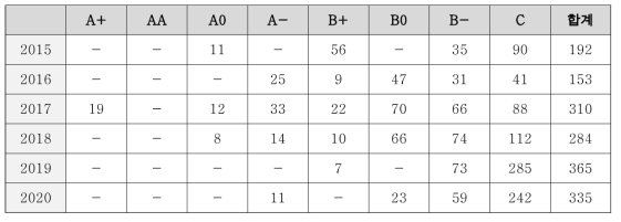 신약분야 국내 연도별 특허등급 (단위 : 건수)