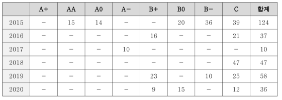 뇌공학분야 국내 연도별 특허등급 (단위 : 건수)