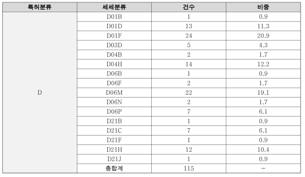 바이오분야 국제특허분류코드 D 세세분류별 건수 및 비중 (단위 : 건수. %)