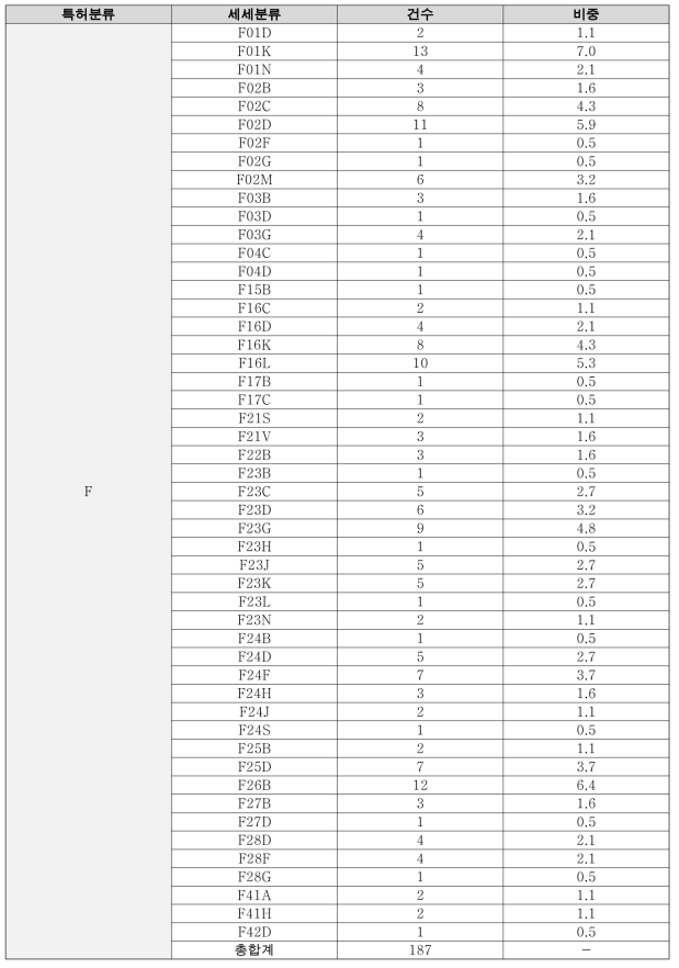 바이오분야 국제특허분류코드 F 세세분류별 건수 및 비중 (단위 : 건수. %)