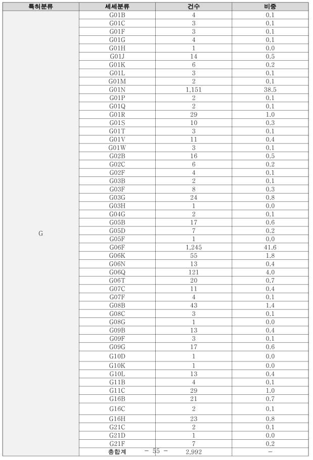 바이오분야 국제특허분류코드 G 세세분류별 건수 및 비중 (단위 : 건수. %)