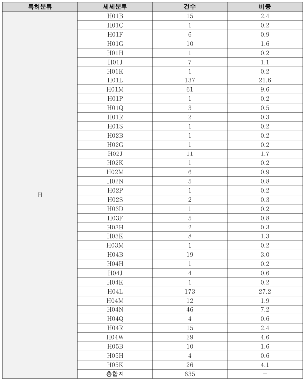 바이오분야 국제특허분류코드 H 세세분류별 건수 및 비중 (단위 : 건수. %)