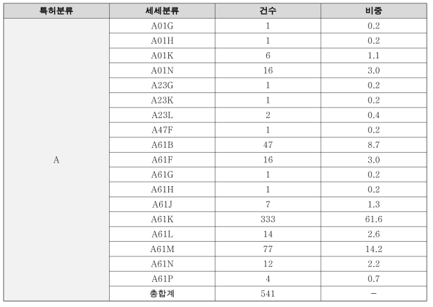 신약분야 국제특허분류코드 A 세세분류별 건수 및 비중 (단위 : 건수. %)