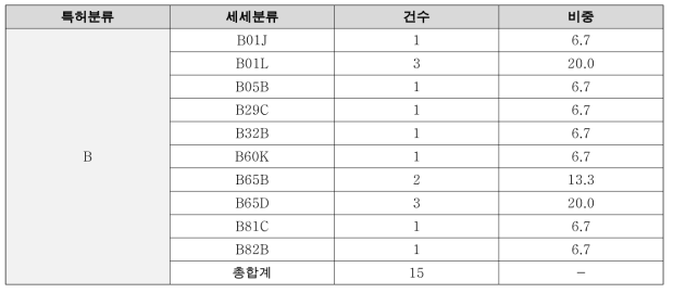 신약분야 국제특허분류코드 B 세세분류별 건수 및 비중 (단위 : 건수. %)