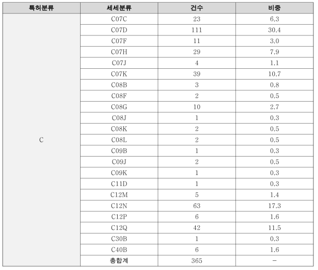 신약분야 국제특허분류코드 C 세세분류별 건수 및 비중 (단위 : 건수. %)