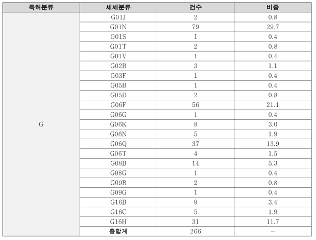 신약분야 국제특허분류코드 G 세세분류별 건수 및 비중 (단위 : 건수. %)