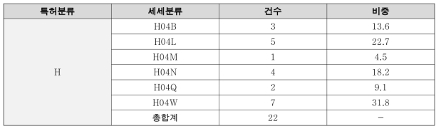 신약분야 국제특허분류코드 H 세세분류별 건수 및 비중 (단위 : 건수. %)