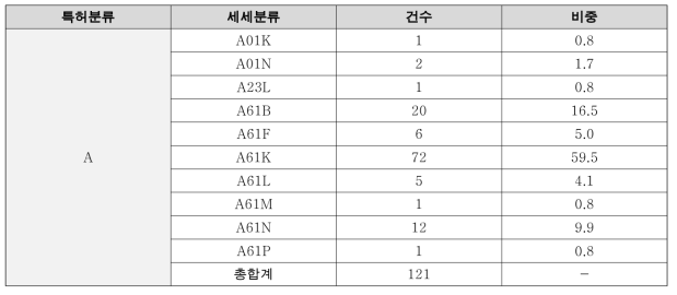 뇌공학분야 국제특허분류코드 A 세세분류별 건수 및 비중 (단위 : 건수. %)