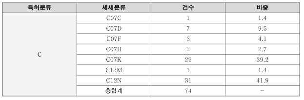 뇌공학분야 국제특허분류코드 C 세세분류별 건수 및 비중 (단위 : 건수. %)