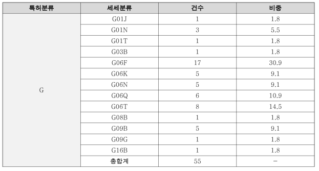 뇌공학분야 국제특허분류코드 G 세세분류별 건수 및 비중 (단위 : 건수. %)